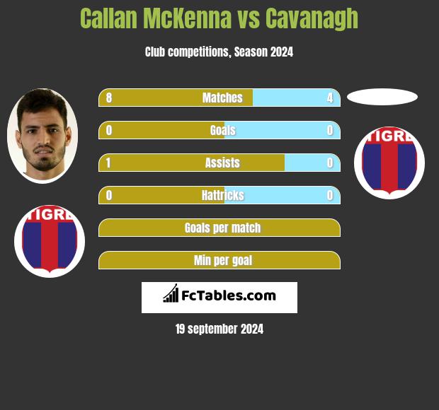 Callan McKenna vs Cavanagh h2h player stats