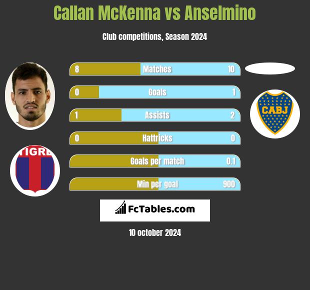 Callan McKenna vs Anselmino h2h player stats