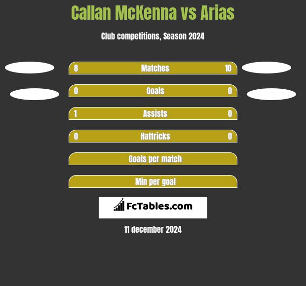 Callan McKenna vs Arias h2h player stats