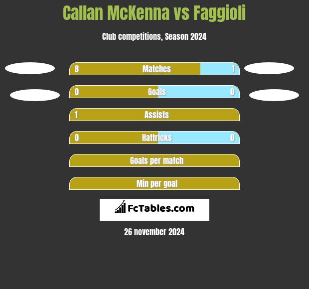 Callan McKenna vs Faggioli h2h player stats