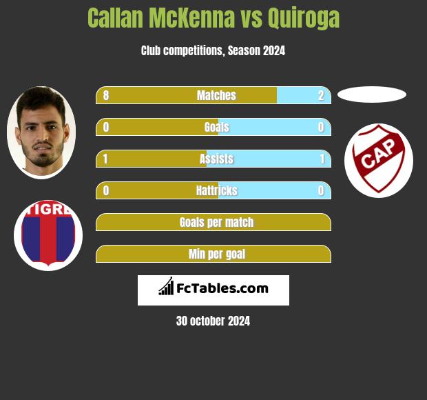 Callan McKenna vs Quiroga h2h player stats