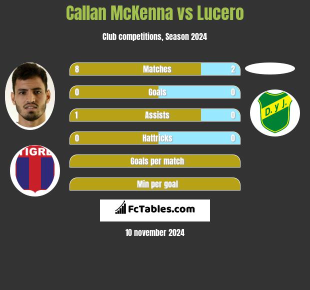 Callan McKenna vs Lucero h2h player stats