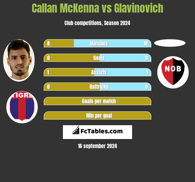 Callan McKenna vs Glavinovich h2h player stats