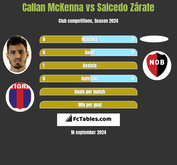 Callan McKenna vs Salcedo Zárate h2h player stats