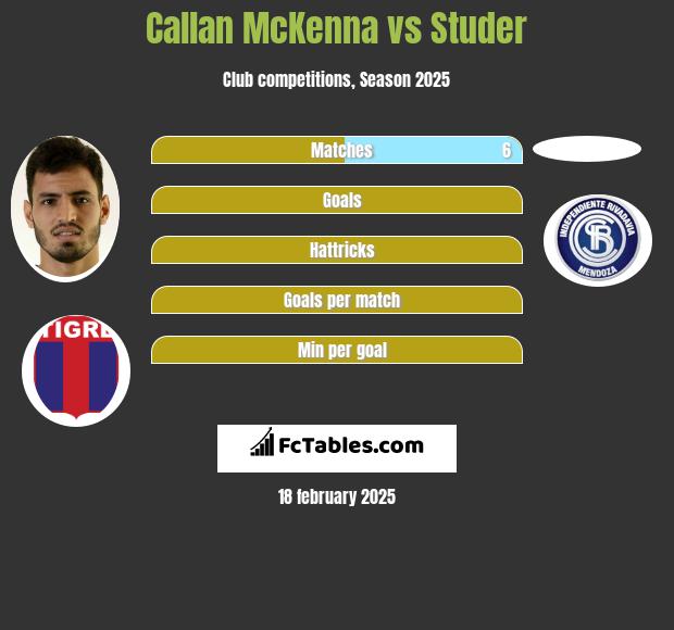 Callan McKenna vs Studer h2h player stats