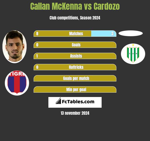 Callan McKenna vs Cardozo h2h player stats