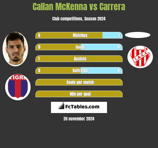 Callan McKenna vs Carrera h2h player stats