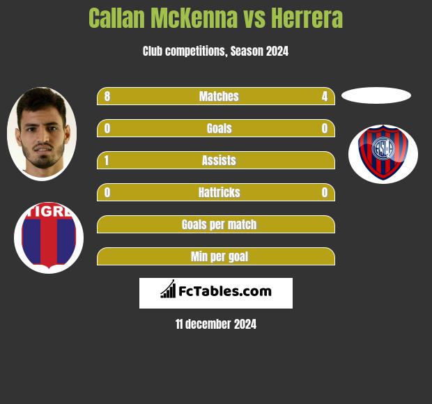 Callan McKenna vs Herrera h2h player stats