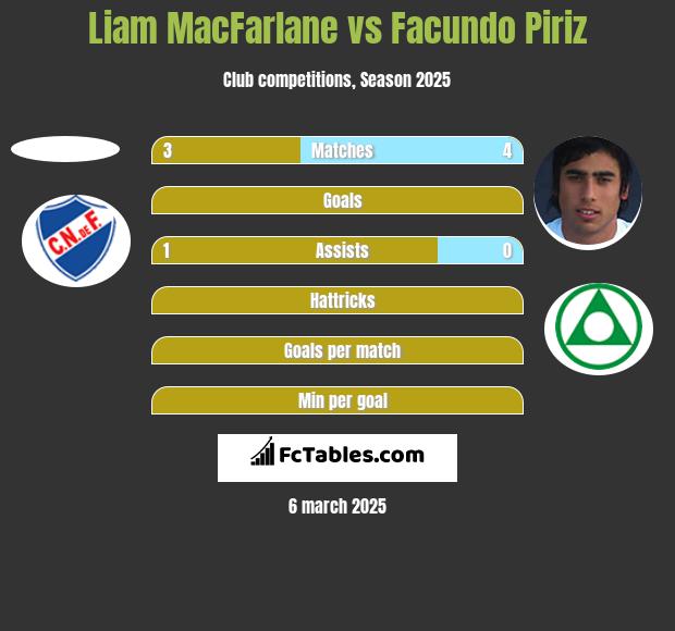 Liam MacFarlane vs Facundo Piriz h2h player stats