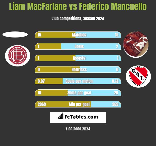 Liam MacFarlane vs Federico Mancuello h2h player stats