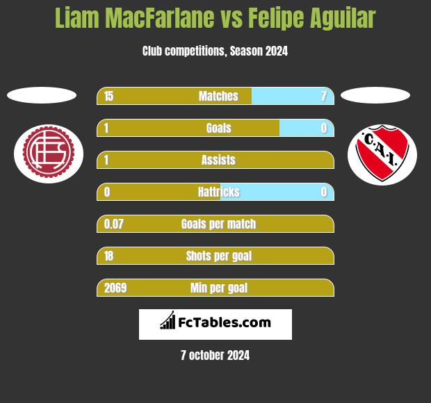 Liam MacFarlane vs Felipe Aguilar h2h player stats