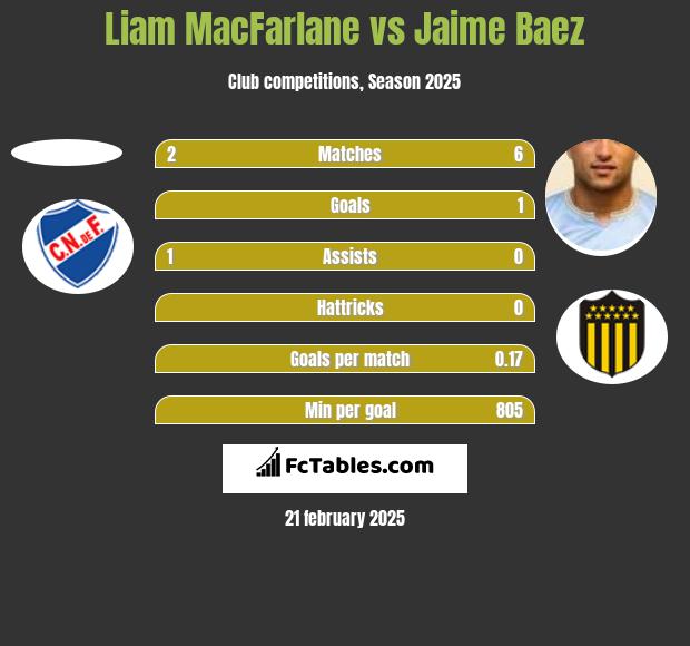 Liam MacFarlane vs Jaime Baez h2h player stats