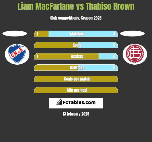 Liam MacFarlane vs Thabiso Brown h2h player stats