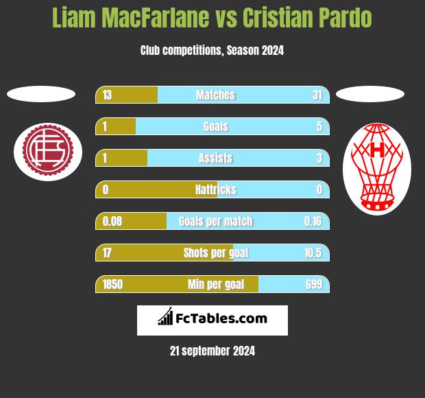 Liam MacFarlane vs Cristian Pardo h2h player stats