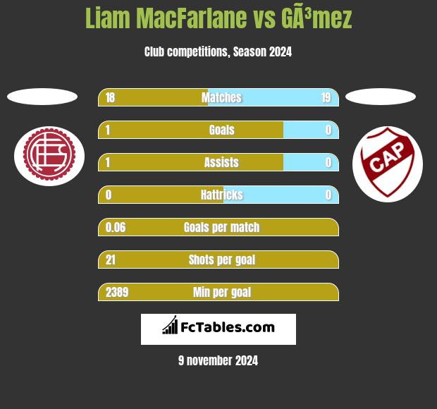 Liam MacFarlane vs GÃ³mez h2h player stats