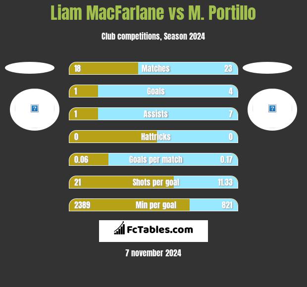 Liam MacFarlane vs M. Portillo h2h player stats