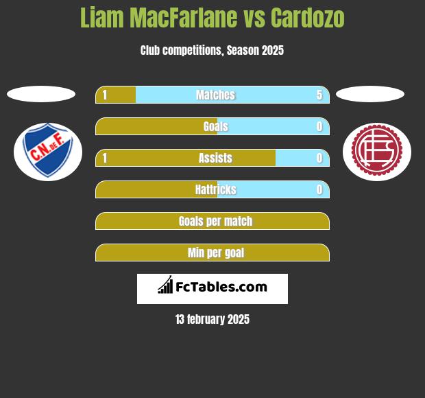 Liam MacFarlane vs Cardozo h2h player stats