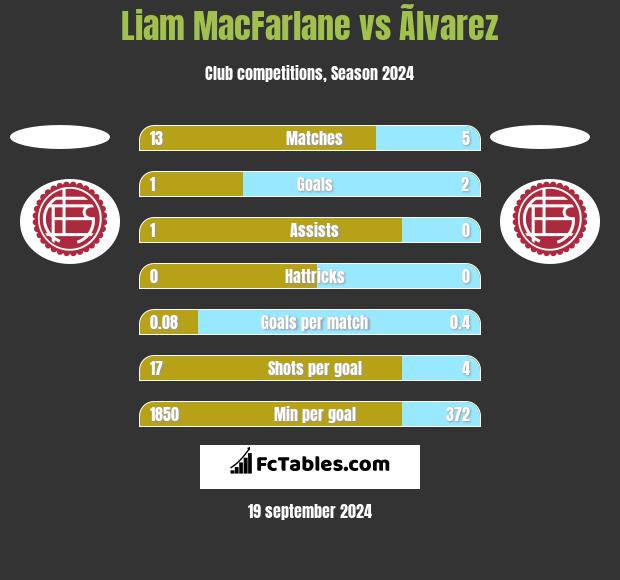 Liam MacFarlane vs Ãlvarez h2h player stats