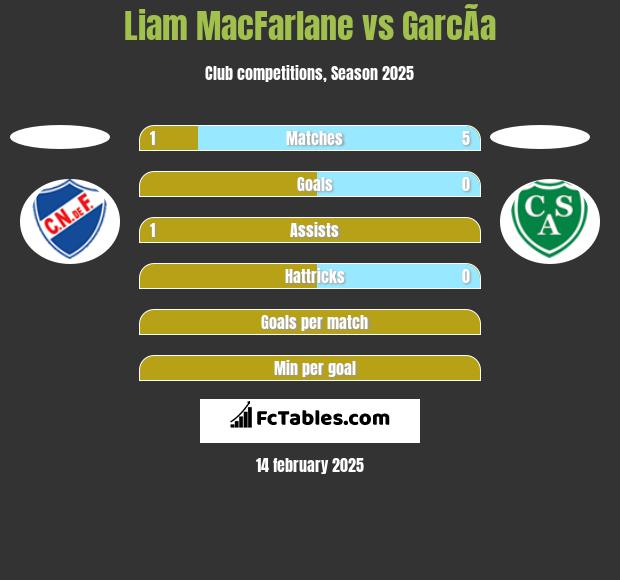 Liam MacFarlane vs GarcÃ­a h2h player stats