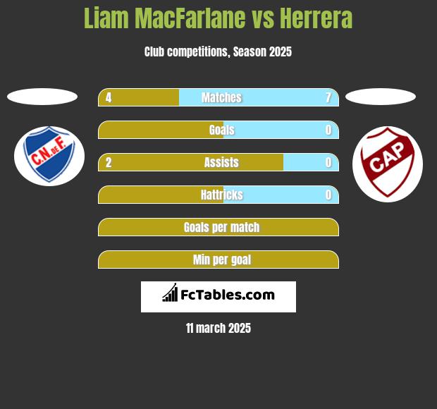 Liam MacFarlane vs Herrera h2h player stats