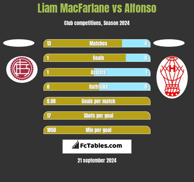 Liam MacFarlane vs Alfonso h2h player stats