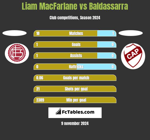 Liam MacFarlane vs Baldassarra h2h player stats