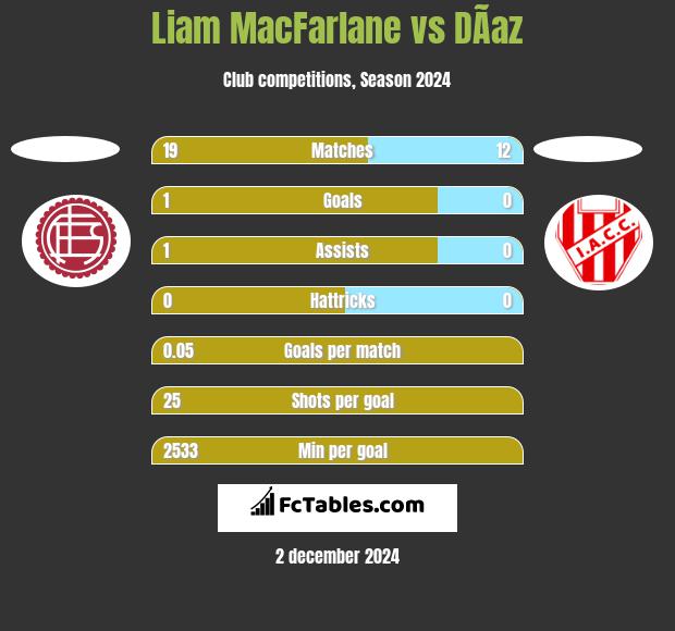 Liam MacFarlane vs DÃ­az h2h player stats