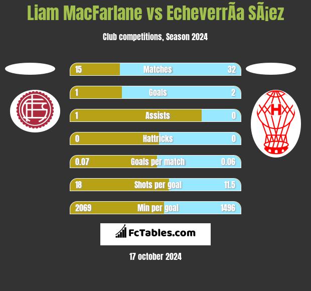 Liam MacFarlane vs EcheverrÃ­a SÃ¡ez h2h player stats