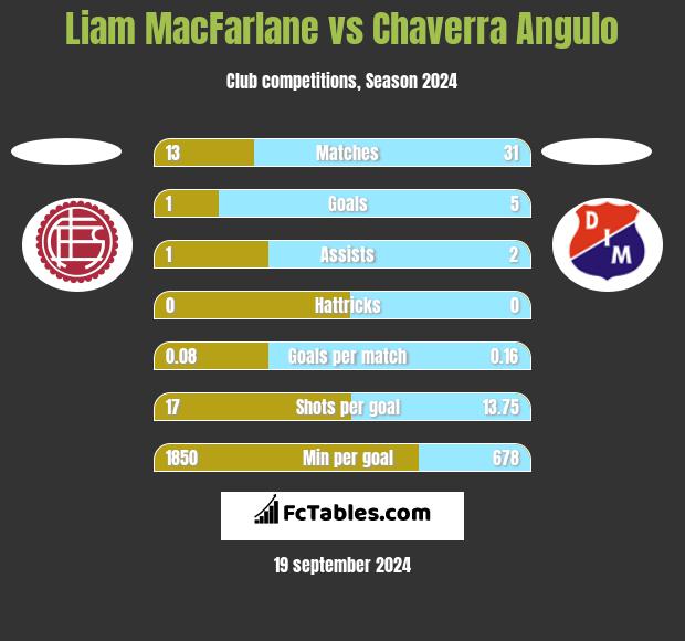 Liam MacFarlane vs Chaverra Angulo h2h player stats