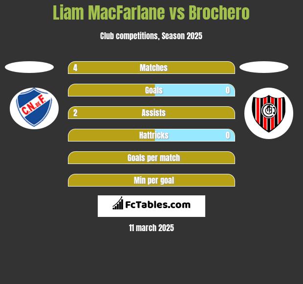 Liam MacFarlane vs Brochero h2h player stats