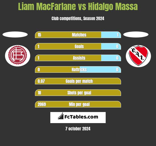 Liam MacFarlane vs Hidalgo Massa h2h player stats