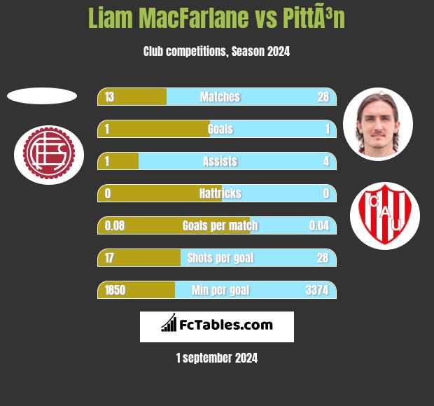 Liam MacFarlane vs PittÃ³n h2h player stats