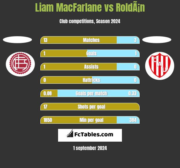 Liam MacFarlane vs RoldÃ¡n h2h player stats