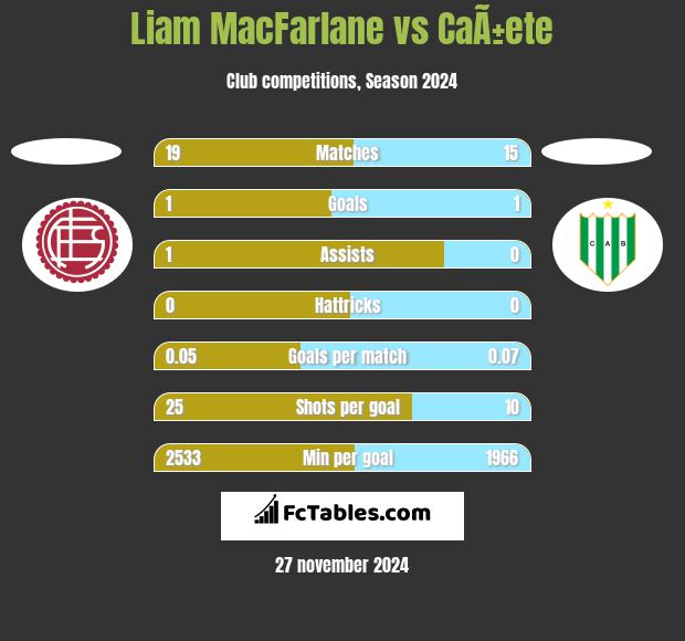 Liam MacFarlane vs CaÃ±ete h2h player stats