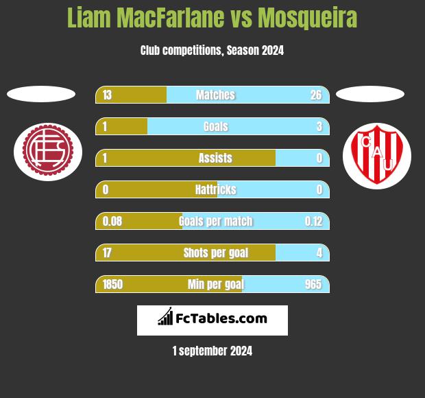 Liam MacFarlane vs Mosqueira h2h player stats