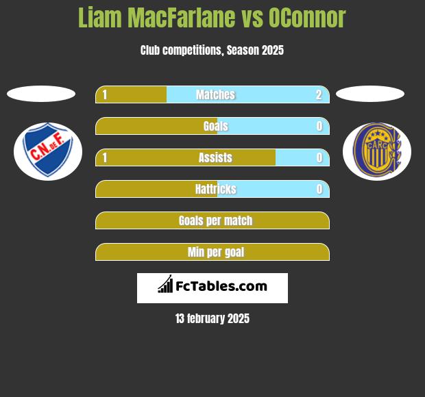 Liam MacFarlane vs OConnor h2h player stats