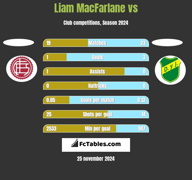 Liam MacFarlane vs  h2h player stats