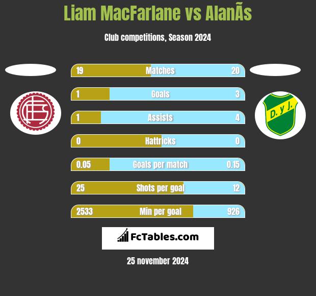 Liam MacFarlane vs AlanÃ­s h2h player stats