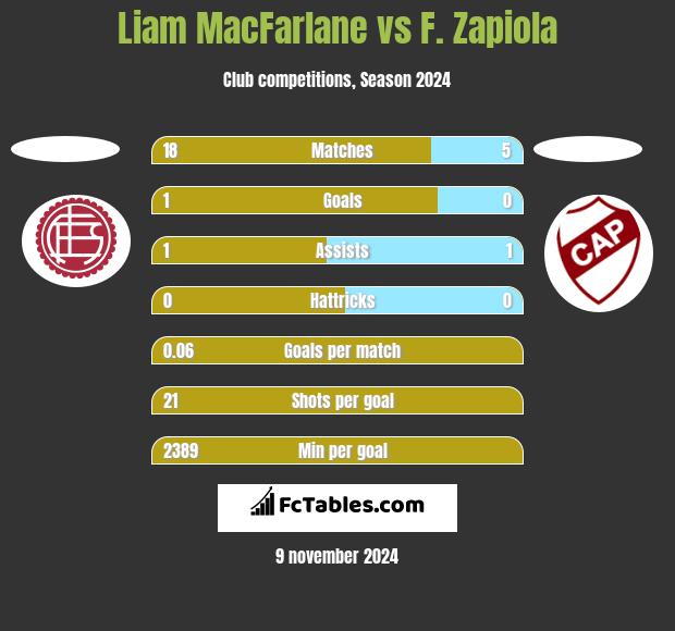 Liam MacFarlane vs F. Zapiola h2h player stats