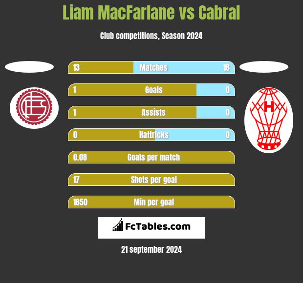 Liam MacFarlane vs Cabral h2h player stats