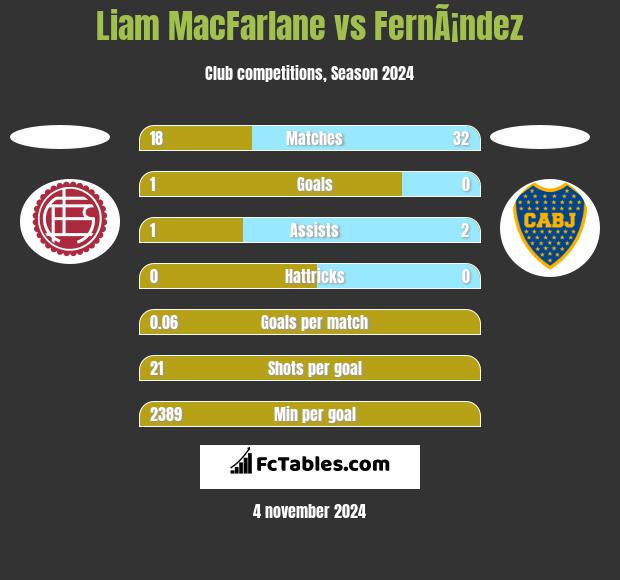 Liam MacFarlane vs FernÃ¡ndez h2h player stats