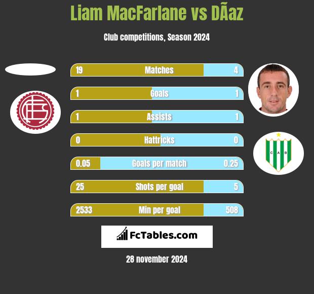 Liam MacFarlane vs DÃ­az h2h player stats