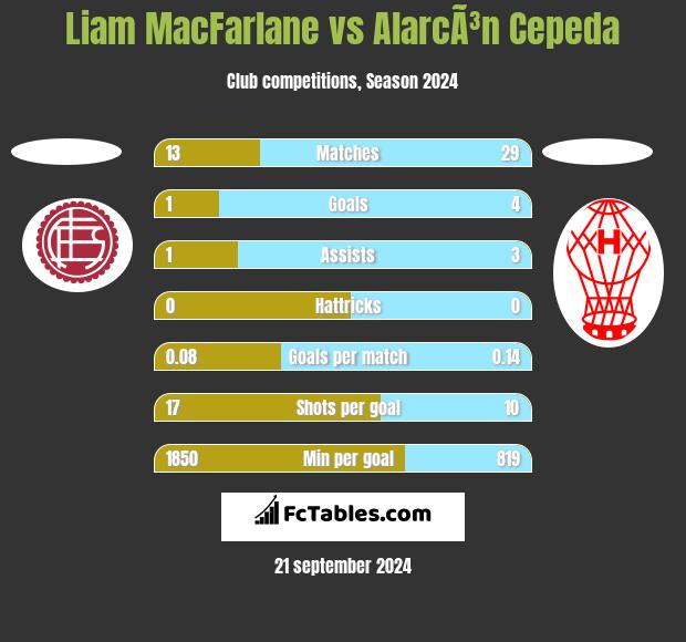 Liam MacFarlane vs AlarcÃ³n Cepeda h2h player stats