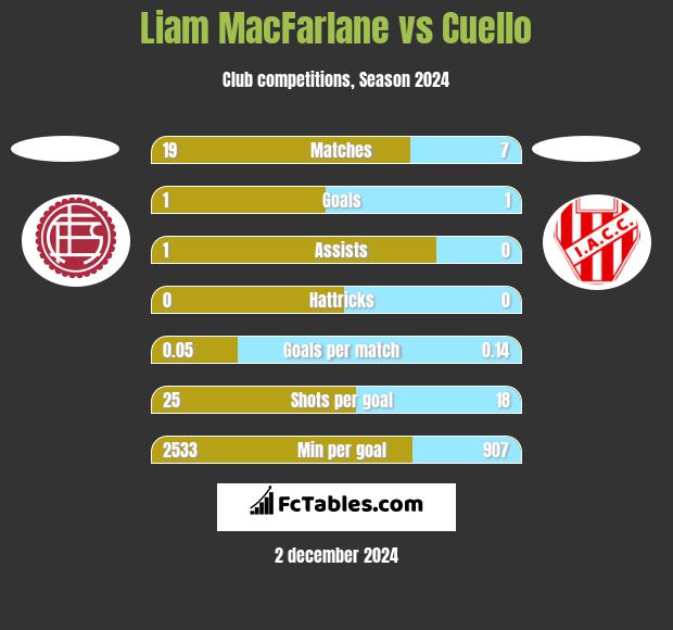 Liam MacFarlane vs Cuello h2h player stats