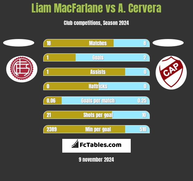 Liam MacFarlane vs A. Cervera h2h player stats