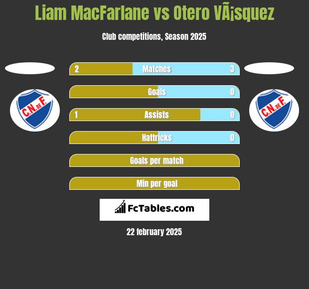 Liam MacFarlane vs Otero VÃ¡squez h2h player stats