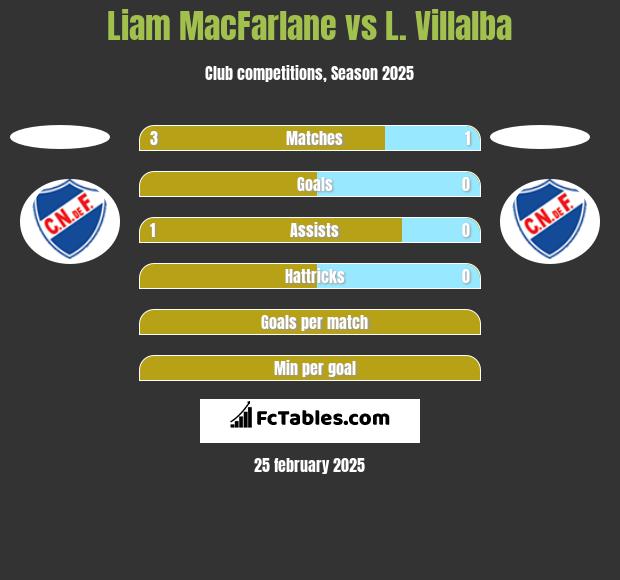 Liam MacFarlane vs L. Villalba h2h player stats