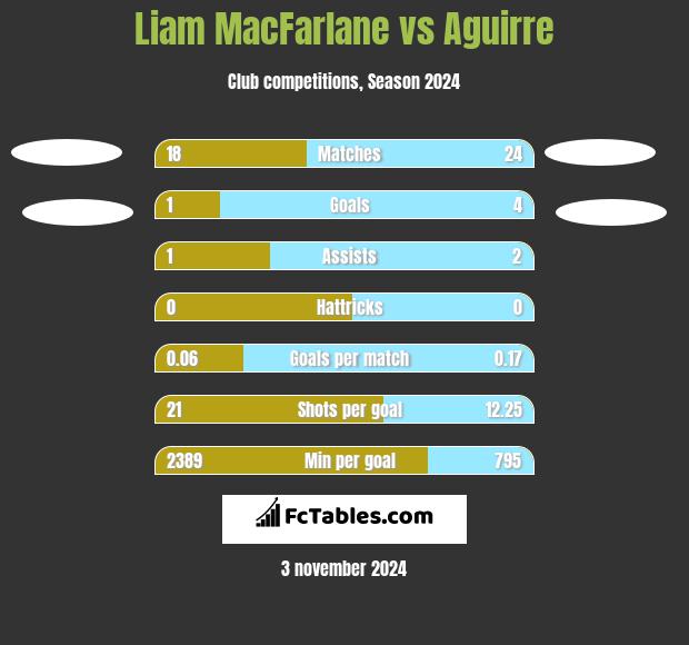 Liam MacFarlane vs Aguirre h2h player stats