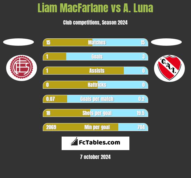 Liam MacFarlane vs A. Luna h2h player stats