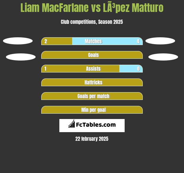 Liam MacFarlane vs LÃ³pez Matturo h2h player stats